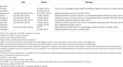 Access to Innovative Neurological Drugs in Europe: Alignment of Health Technology Assessments Among Three European Countries